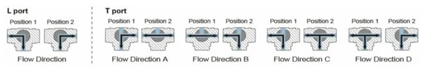 3 Way 2&prime;&prime; PVC Double Union Motorized Electric Control Ball Valve